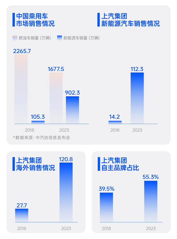 上半年上汽終端交付212萬輛 保持行業(yè)領先